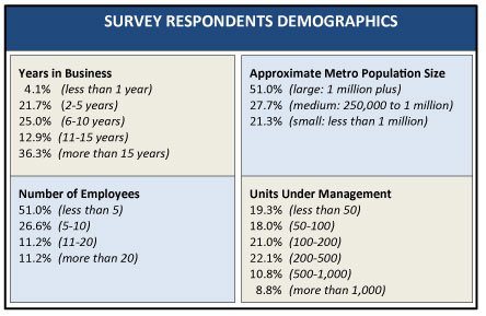 respondents